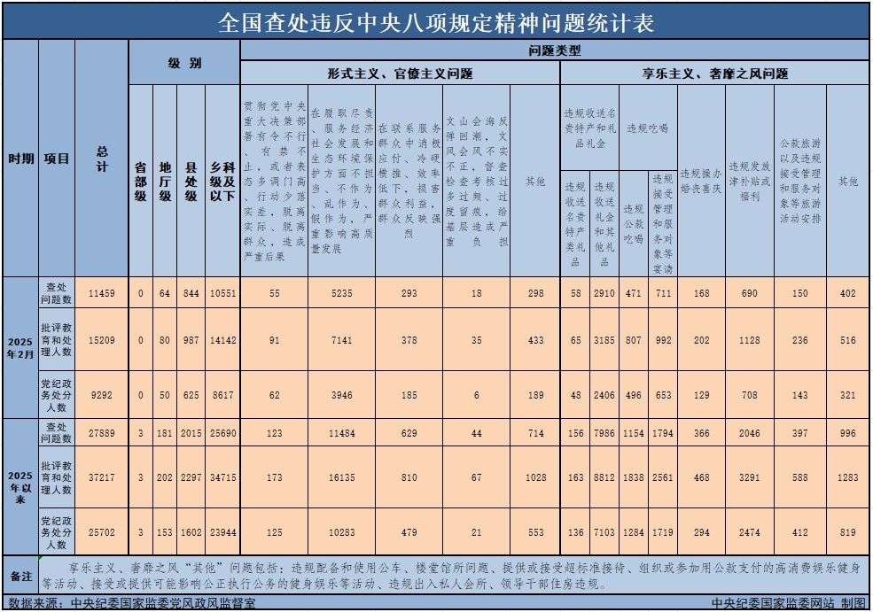 　　3月29日，中央紀委國家監(jiān)委公布了2025年2月全國查處違反中央八項規(guī)定精神問題月報數(shù)據(jù)。這是連續(xù)第138個月公布全國查處違反中央八項規(guī)定精神問題數(shù)據(jù)。